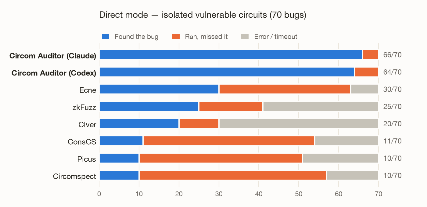 Per-tool results on direct mode: Circom Auditor (Claude) finds 66 of 70 bugs and Circom Auditor (Codex) 64 of 70, while the best classic tool, Ecne, finds 30 of 70 and most others fewer than half that, with many runs erroring or timing out.