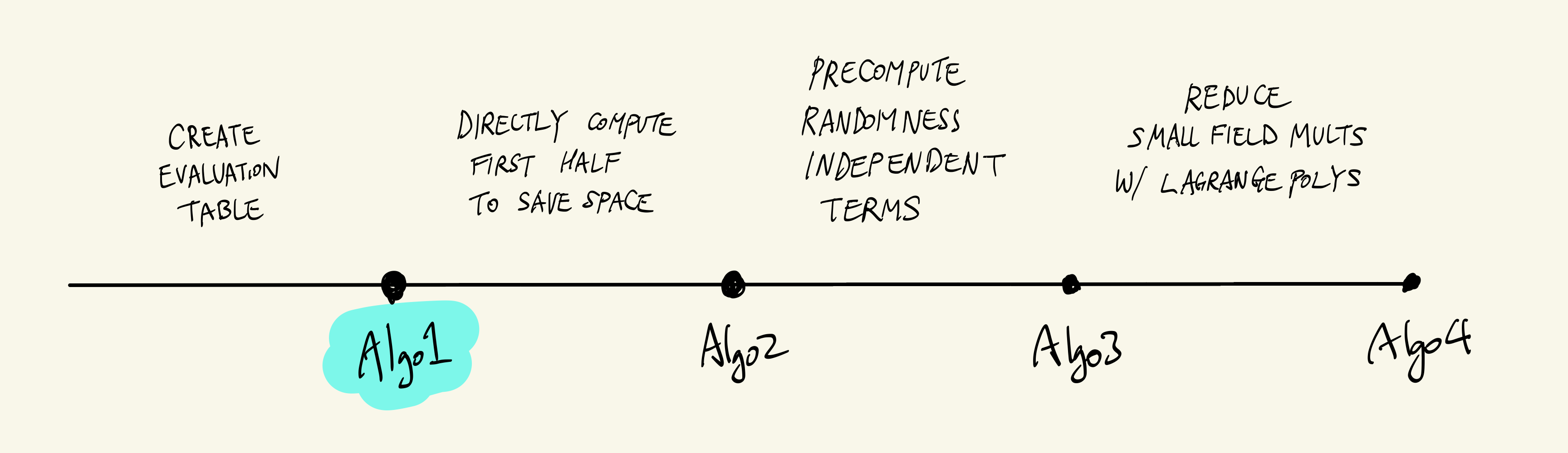 Algorithm 1: Using an evaluation table