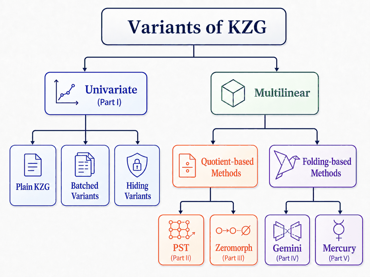 Overview of the Variants of KZG series