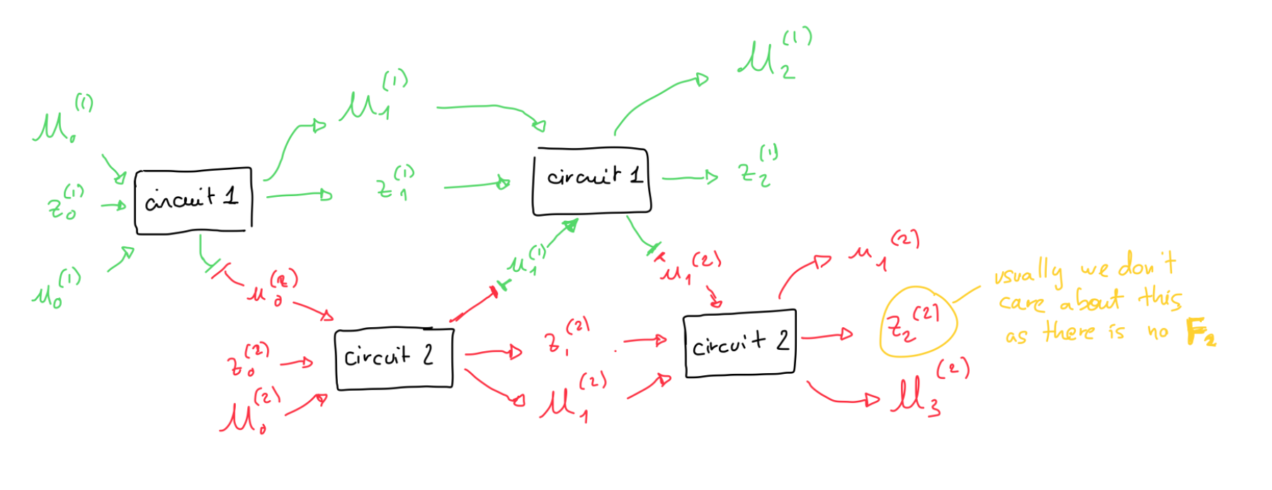 notations